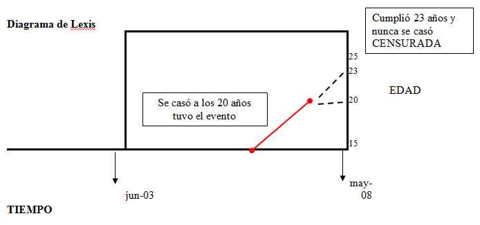 Diagrama de Lexis